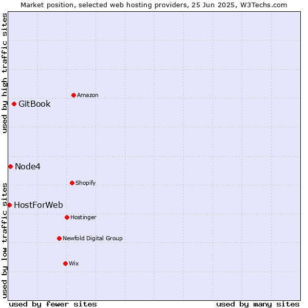 Market position of GitBook vs. Node4 vs. HostForWeb