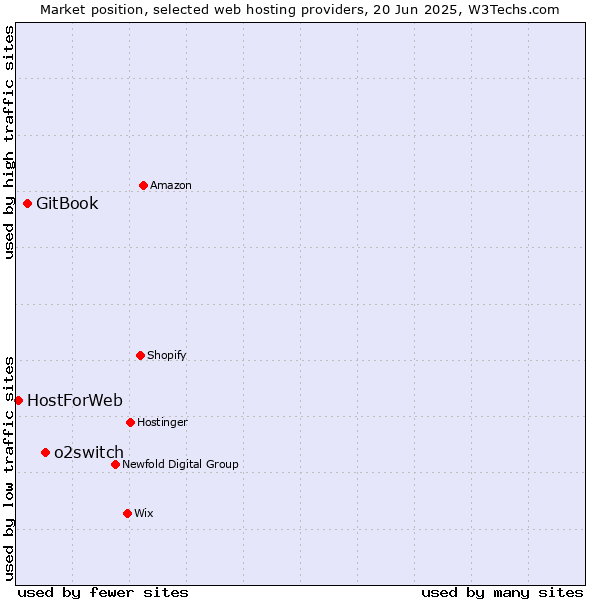 Market position of o2switch vs. GitBook vs. HostForWeb