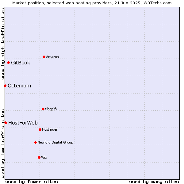 Market position of GitBook vs. HostForWeb vs. Octenium