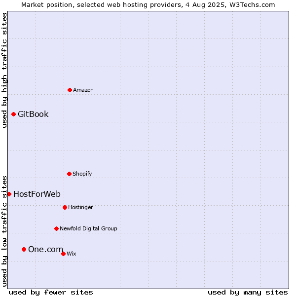 Market position of One.com vs. GitBook vs. HostForWeb