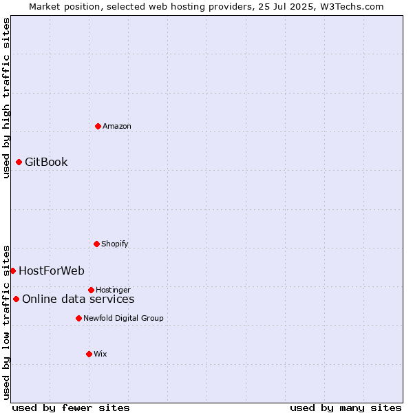 Market position of GitBook vs. Online data services vs. HostForWeb