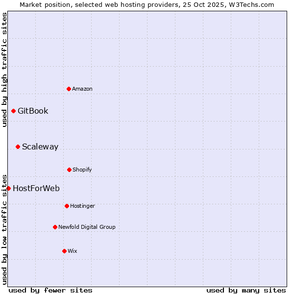 Market position of Scaleway vs. GitBook vs. HostForWeb