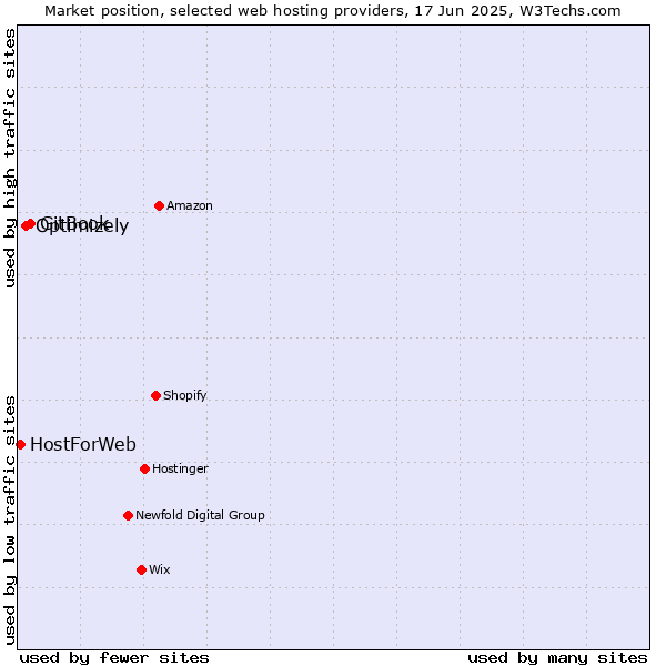 Market position of GitBook vs. Optimizely vs. HostForWeb