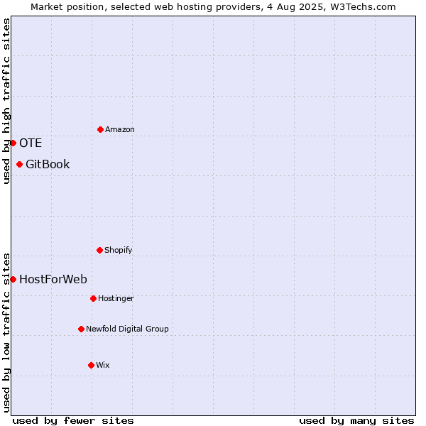 Market position of GitBook vs. OTE vs. HostForWeb