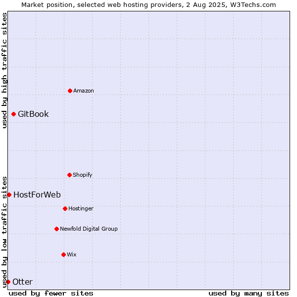Market position of GitBook vs. HostForWeb vs. Otter