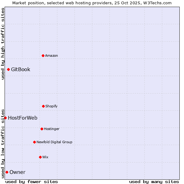 Market position of GitBook vs. Owner vs. HostForWeb