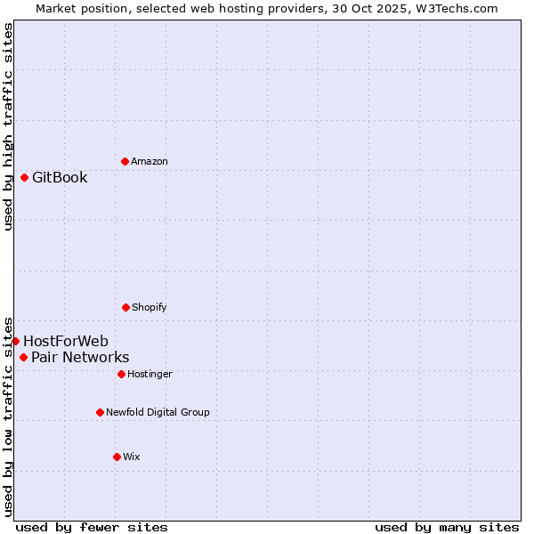 Market position of GitBook vs. Pair Networks vs. HostForWeb