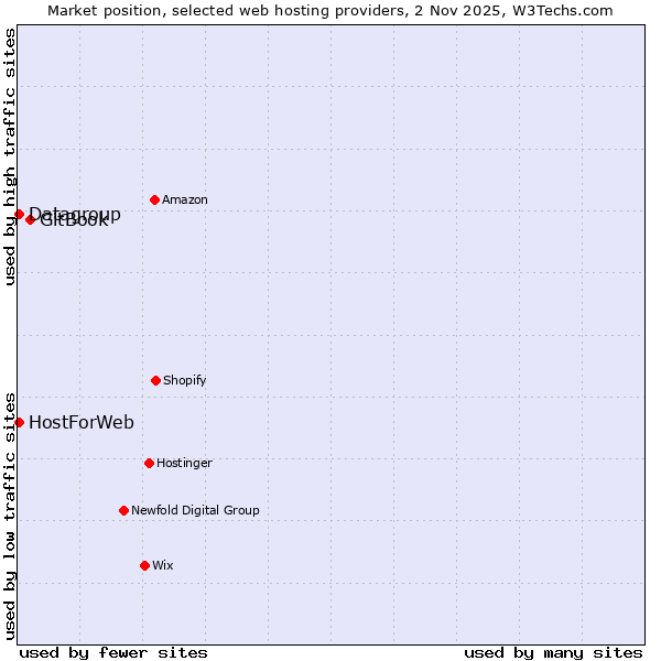 Market position of GitBook vs. HostForWeb vs. Datagroup