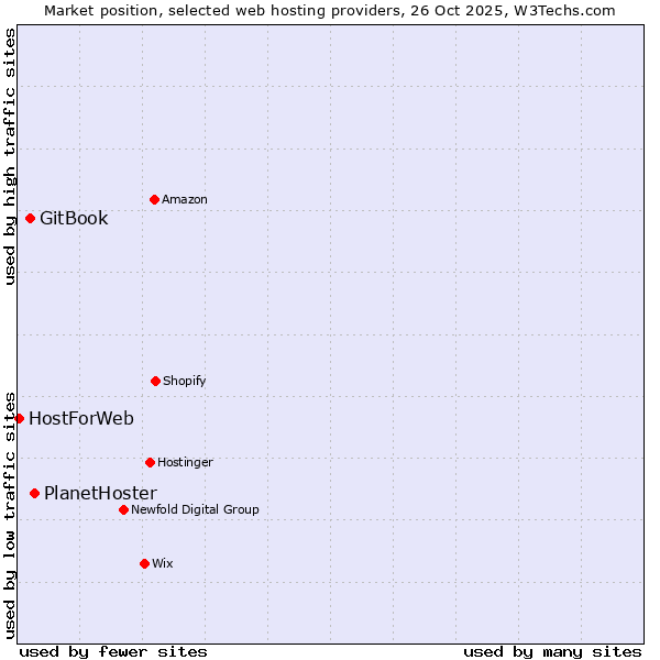 Market position of PlanetHoster vs. GitBook vs. HostForWeb