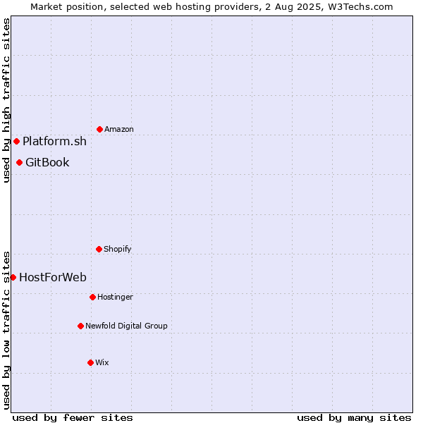 Market position of GitBook vs. Platform.sh vs. HostForWeb