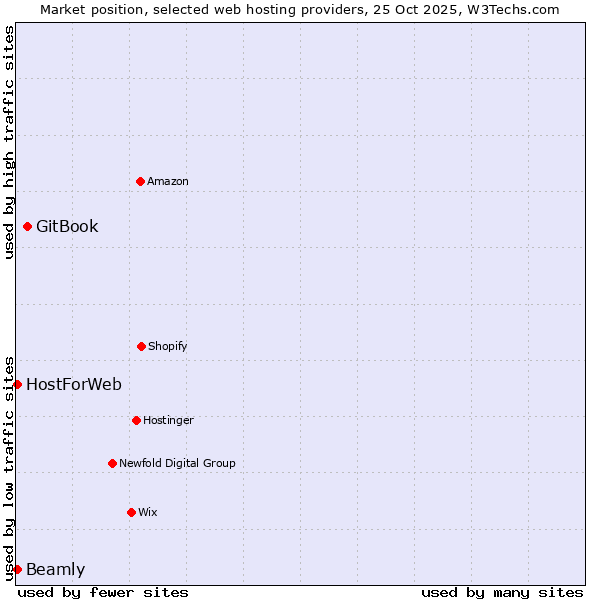 Market position of GitBook vs. HostForWeb vs. Beamly
