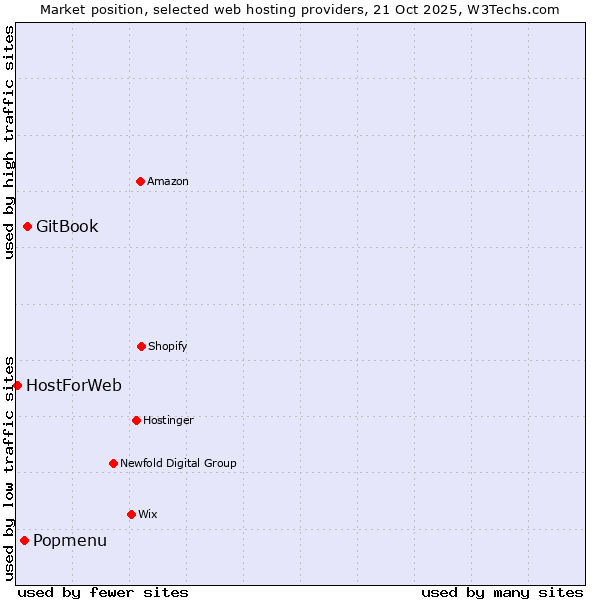 Market position of GitBook vs. Popmenu vs. HostForWeb