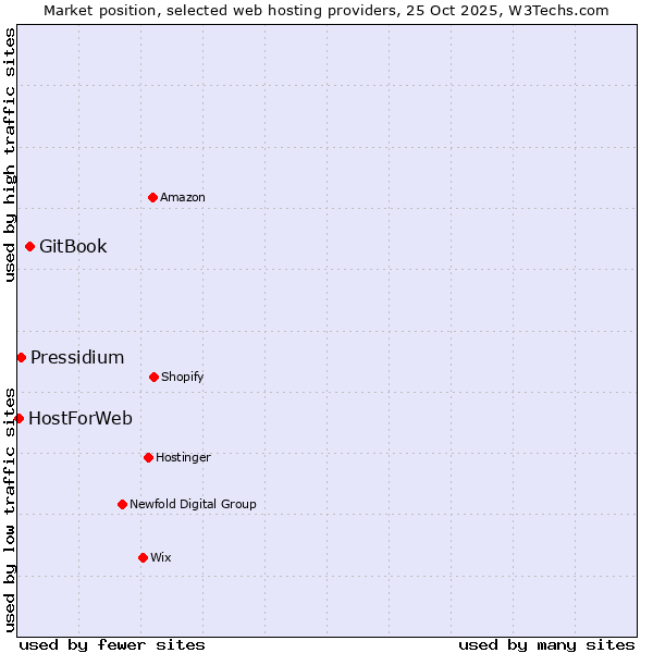 Market position of GitBook vs. Pressidium vs. HostForWeb