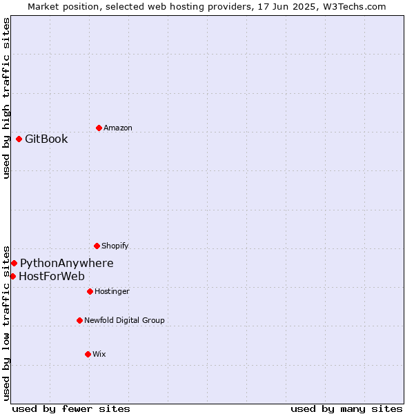 Market position of GitBook vs. PythonAnywhere vs. HostForWeb
