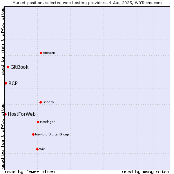 Market position of GitBook vs. RCP vs. HostForWeb