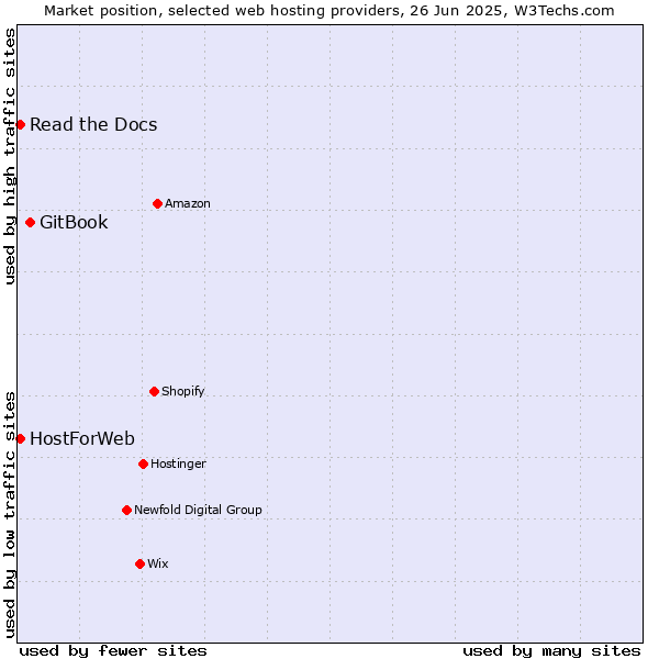 Market position of GitBook vs. Read the Docs vs. HostForWeb