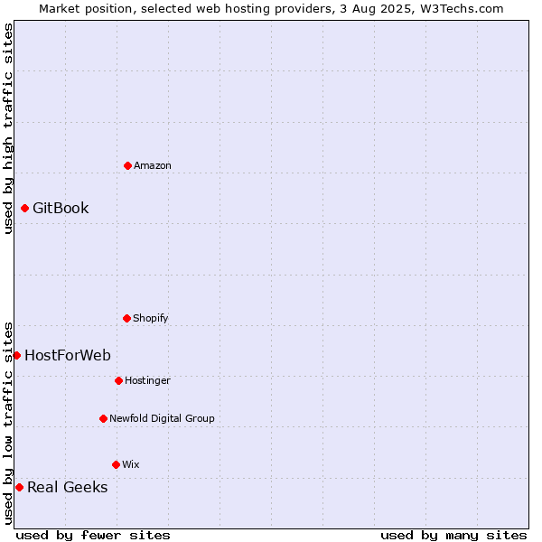 Market position of GitBook vs. Real Geeks vs. HostForWeb