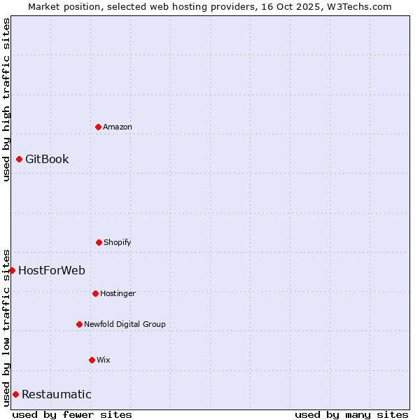 Market position of GitBook vs. Restaumatic vs. HostForWeb