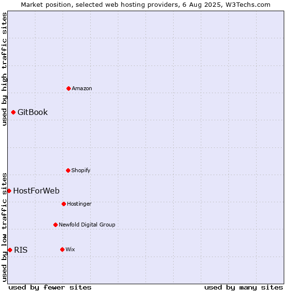 Market position of GitBook vs. RIS vs. HostForWeb