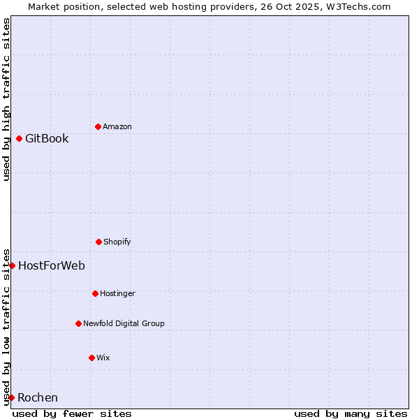 Market position of GitBook vs. HostForWeb vs. Rochen