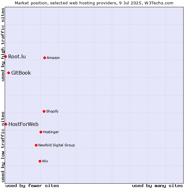 Market position of GitBook vs. HostForWeb vs. Root.lu