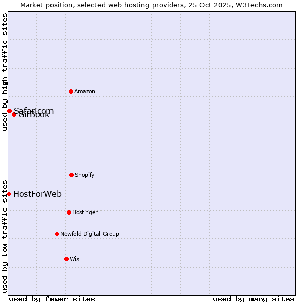 Market position of GitBook vs. Safaricom vs. HostForWeb