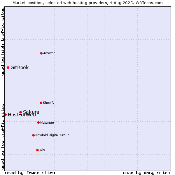 Market position of Sakura vs. GitBook vs. HostForWeb