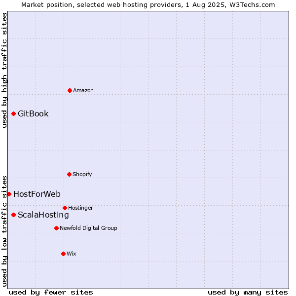 Market position of GitBook vs. ScalaHosting vs. HostForWeb