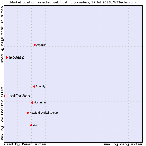 Market position of GitBook vs. Scalaxy vs. HostForWeb