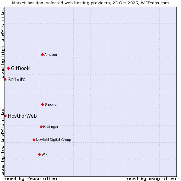 Market position of GitBook vs. HostForWeb vs. Scrivito