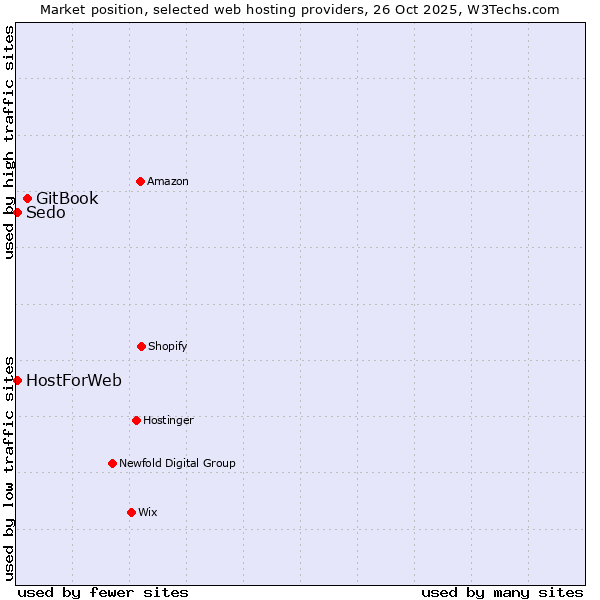 Market position of GitBook vs. HostForWeb vs. Sedo
