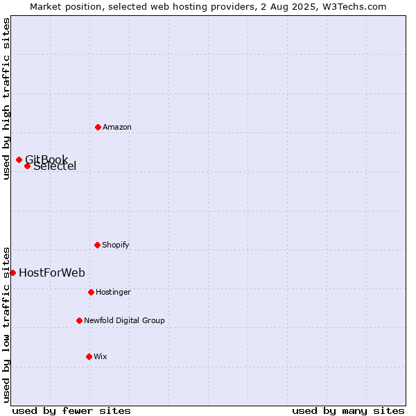 Market position of Selectel vs. GitBook vs. HostForWeb