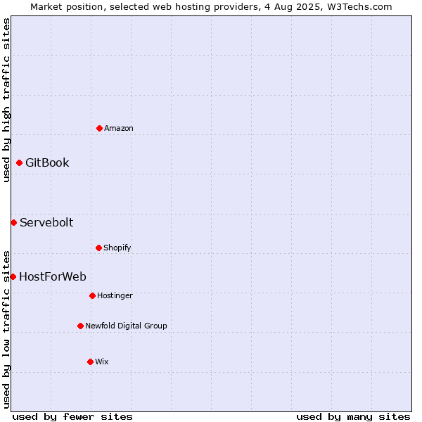 Market position of GitBook vs. Servebolt vs. HostForWeb