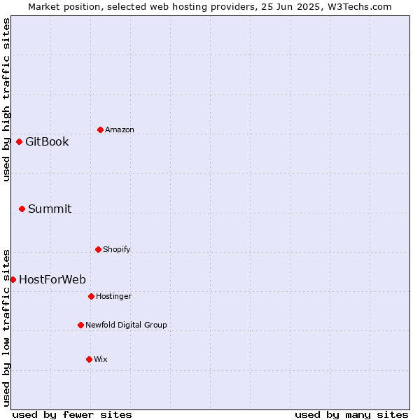 Market position of Summit vs. GitBook vs. HostForWeb