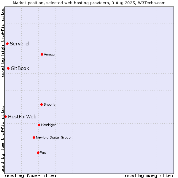 Market position of GitBook vs. Serverel vs. HostForWeb