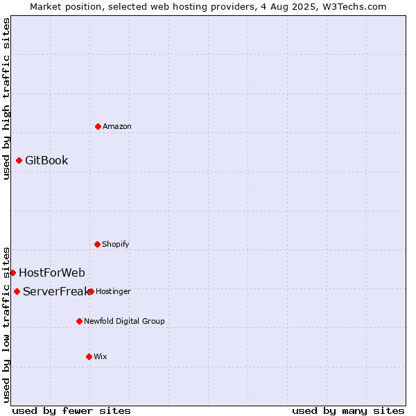 Market position of GitBook vs. ServerFreak vs. HostForWeb