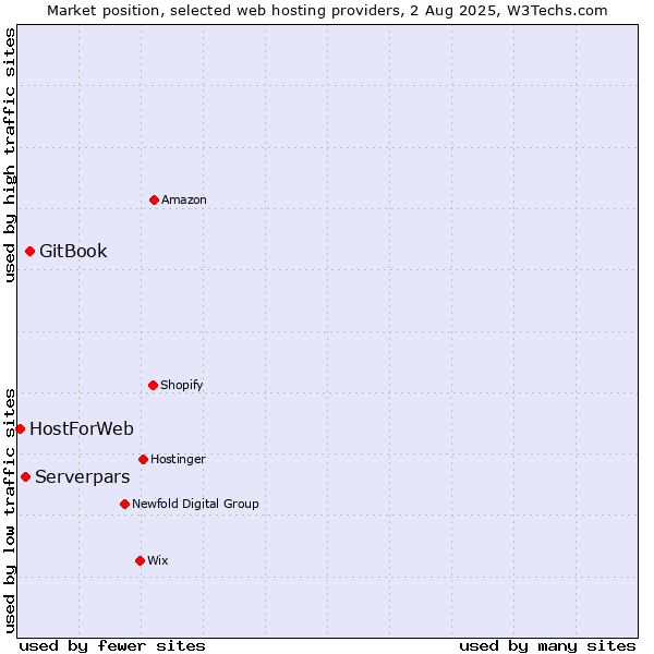 Market position of GitBook vs. Serverpars vs. HostForWeb