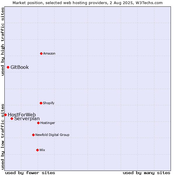 Market position of Serverplan vs. GitBook vs. HostForWeb