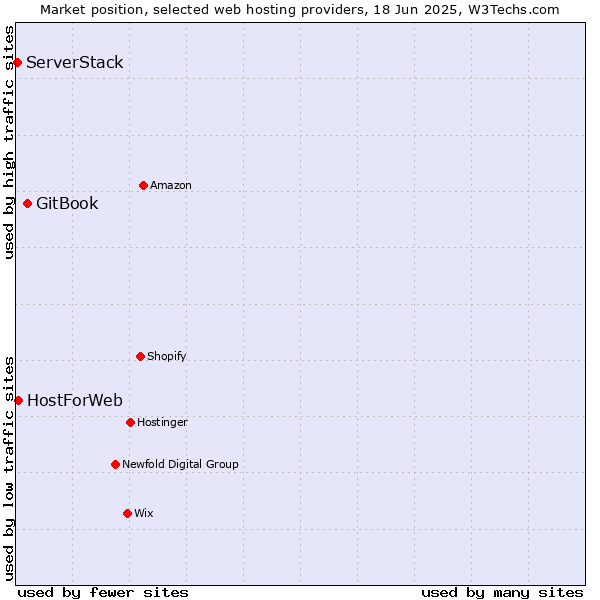 Market position of GitBook vs. HostForWeb vs. ServerStack