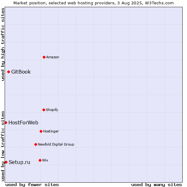 Market position of GitBook vs. Setup.ru vs. HostForWeb