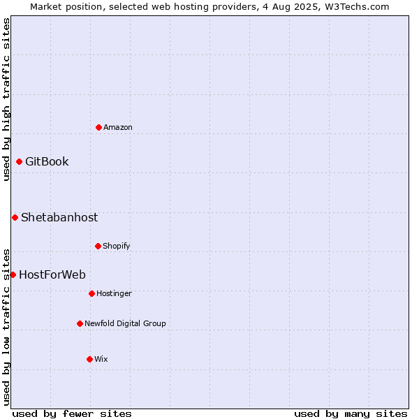 Market position of GitBook vs. Shetabanhost vs. HostForWeb