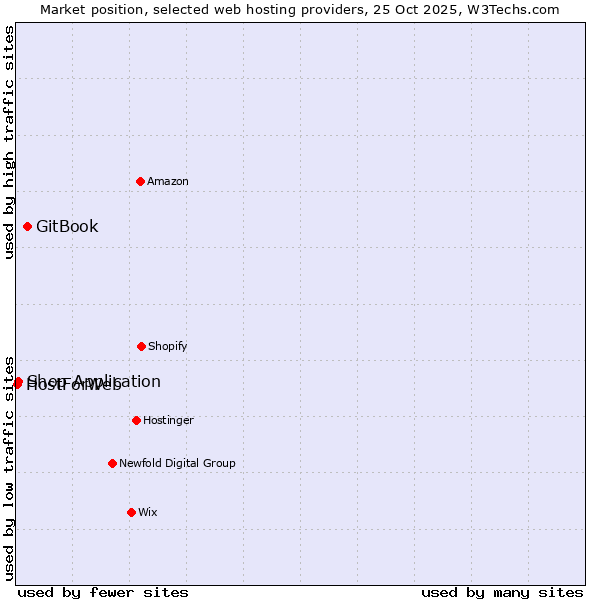 Market position of GitBook vs. Shop Application vs. HostForWeb