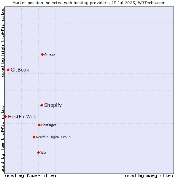 Market position of Shopify vs. GitBook vs. HostForWeb