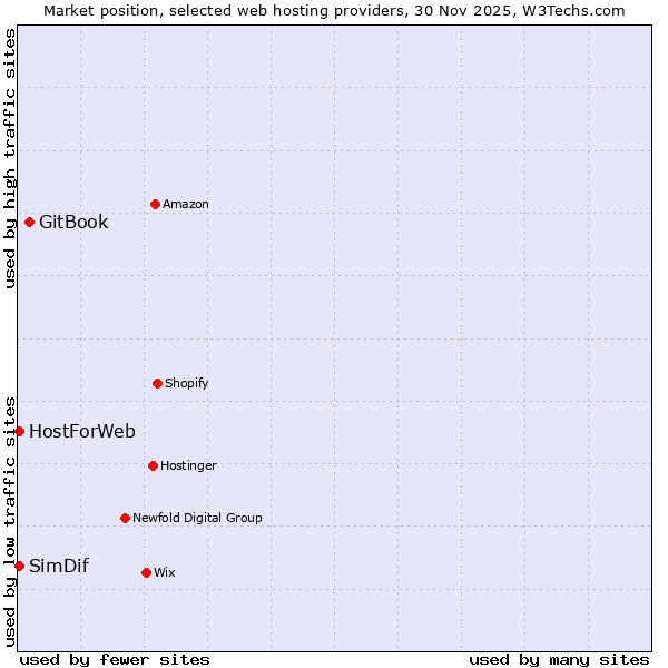 Market position of GitBook vs. SimDif vs. HostForWeb