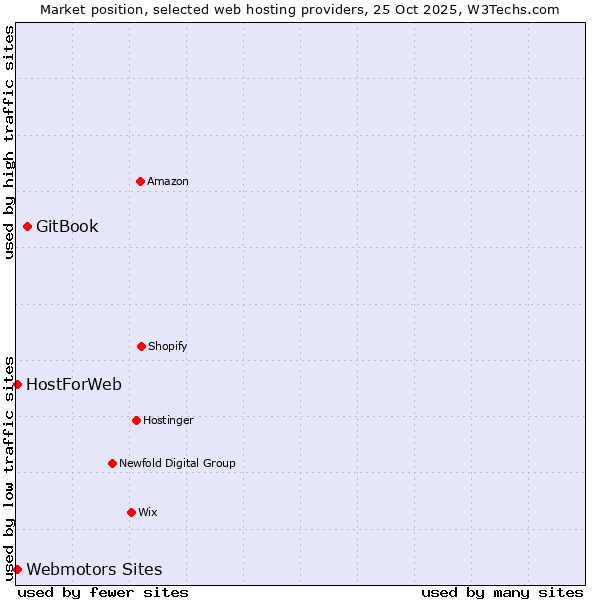 Market position of GitBook vs. HostForWeb vs. Webmotors Sites