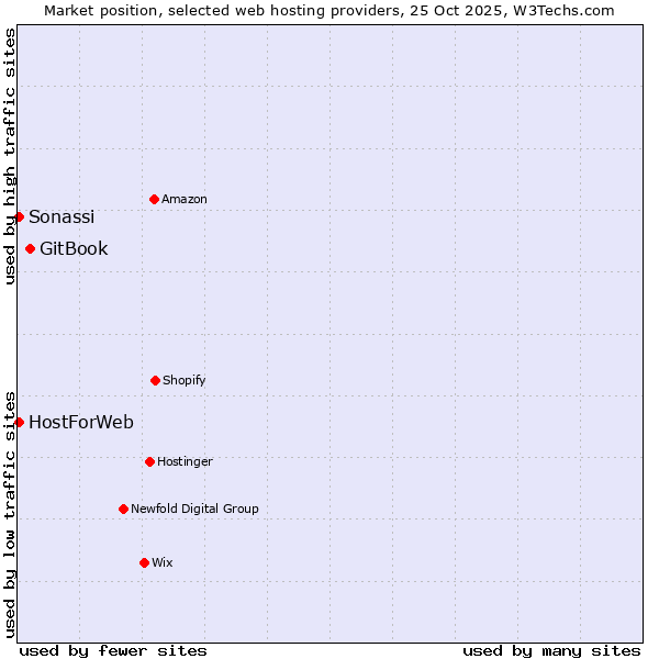 Market position of GitBook vs. HostForWeb vs. Sonassi
