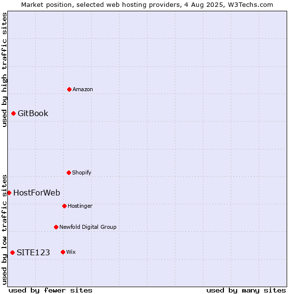 Market position of GitBook vs. SITE123 vs. HostForWeb