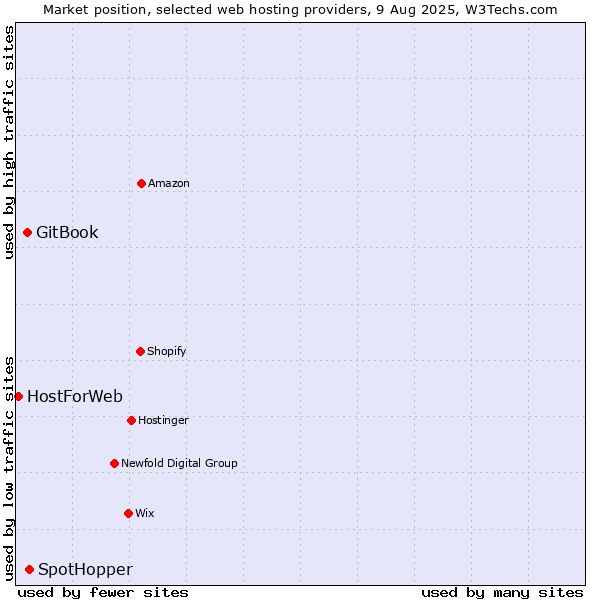 Market position of SpotHopper vs. GitBook vs. HostForWeb
