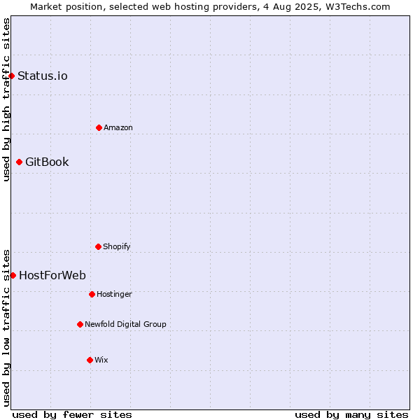 Market position of GitBook vs. HostForWeb vs. Status.io