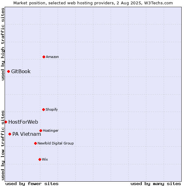 Market position of PA Vietnam vs. GitBook vs. HostForWeb